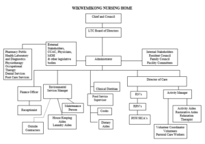 Organizational Chart - Wikwemikong Nursing Home