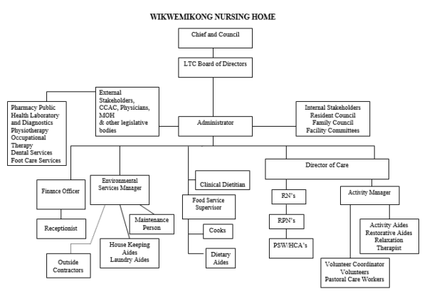 Organizational Chart - Wikwemikong Nursing Home